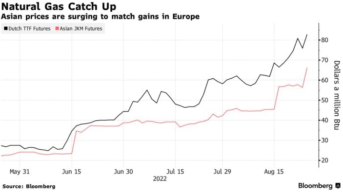 Цена газа в Европе взлетела до $3275, угрожая социальными волнениями