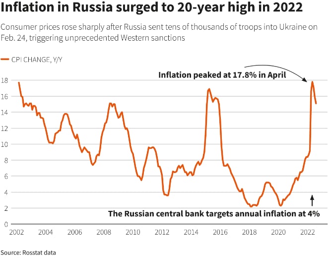 Потребительские цены в России снова падают, но инфляционные ожидания растут