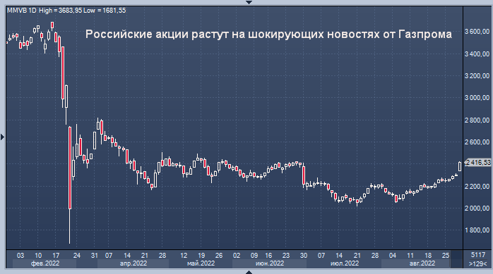 Капитал газпрома 2023