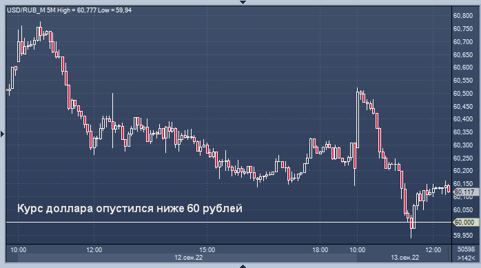 Цена рубля к доллару на. Курс рубля к доллару. График роста курса доллара. Курс валют график. Курс доллара к рублю.