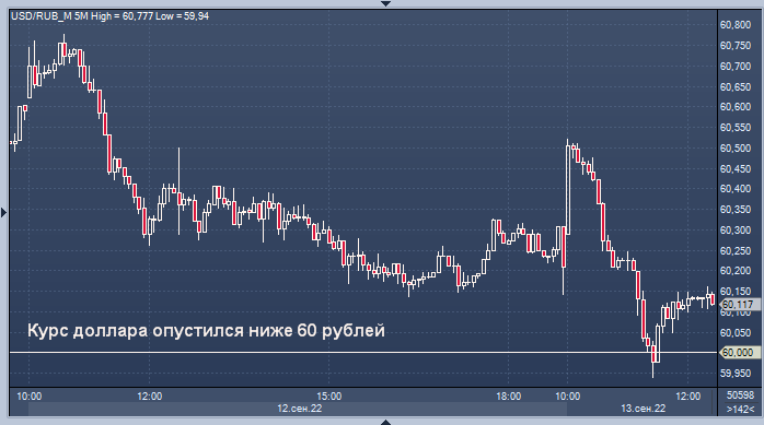 Ниже 60. График роста курса доллара. Курс валют график. Курс доллара к рублю. Курс доллара к рублю график.