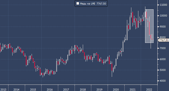 Слабость меди и других базовых металлов указывает на проблемы в мировой экономике
