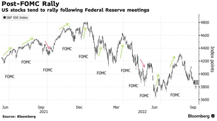 История S&P 500 указывает на резкий отскок после заседания ФРС