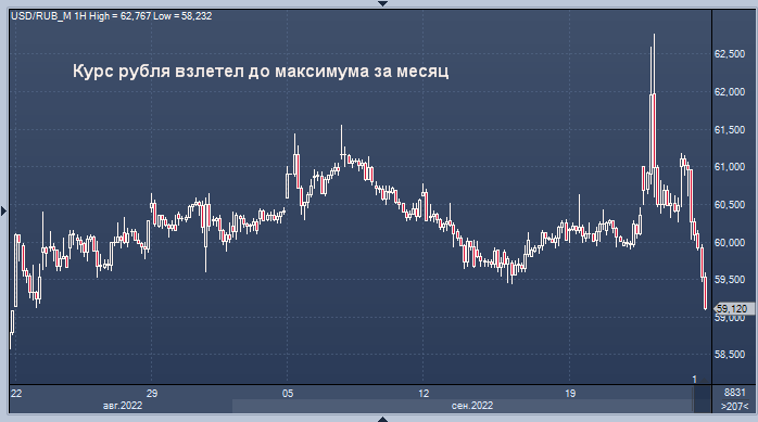 Доллар май 2023. Курс рубля к доллару. Рубль взлетает. Доллары в рубли. Курс доллара к рублю.