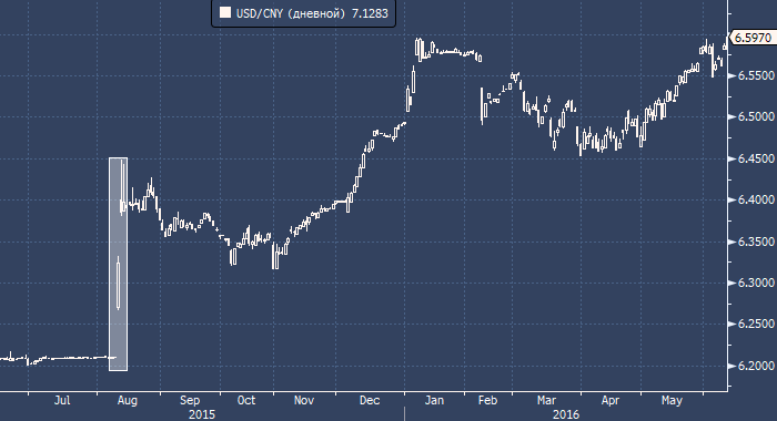 Банк Китая рискует потерять контроль над юанем на фоне масштабного роста доллара