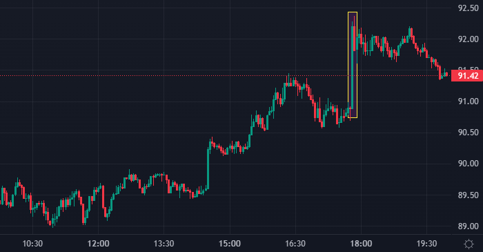 Нефть резко подорожала: ОПЕК+ может сократить добычу на 2 млн б/с