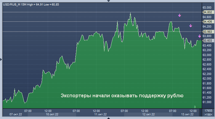 Курс доллара к рублю. Биржевой курс валют это. Курс евро биржа. Биржевые курсы москва. Биржевые курсы москва.