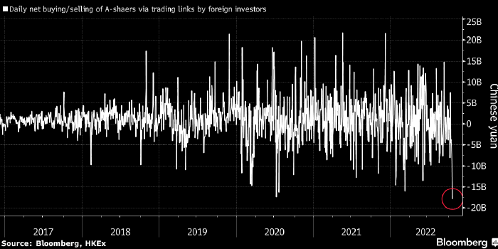 Иностранные инвесторы бегут с рынка акций Китая 