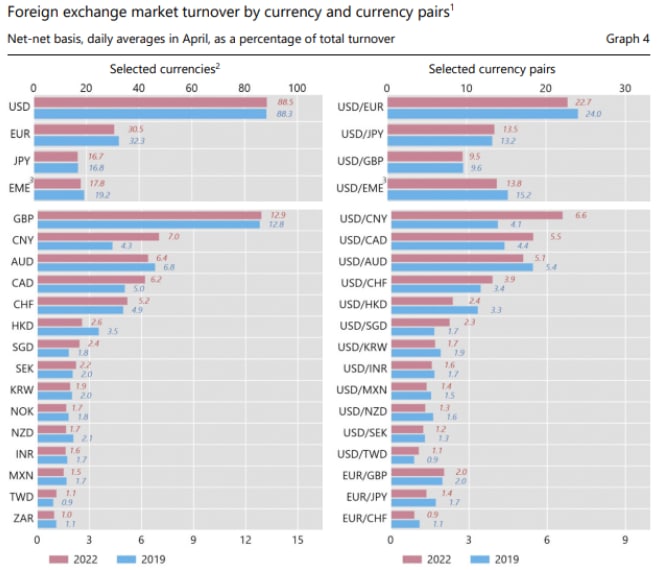 Данные о торговле валютой в обзоре BIS 