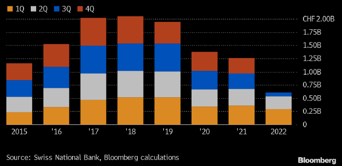  ЦБ Швейцарии заработал на отрицательных ставках $11,9 млрд