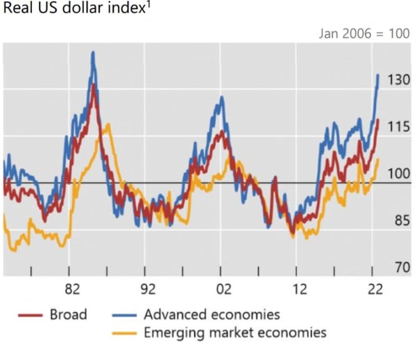  Рост доллара плюс товарный бум — двойной удар по всему миру