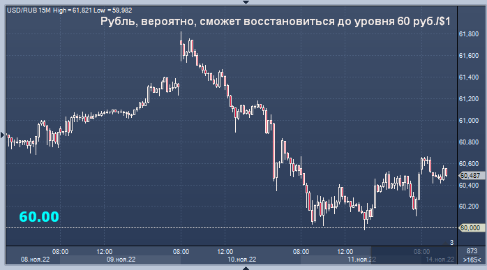 Курс рубля апрель 2024. Рост котировок. Рост валюты. Курс доллара. Доллары в рубли.