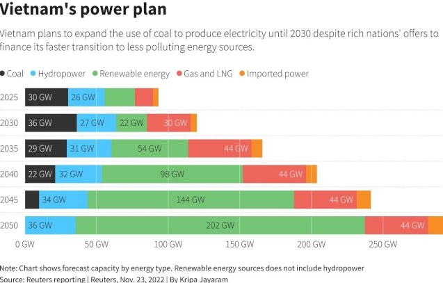 Вьетнам расширяет план использования угля до 2030 года