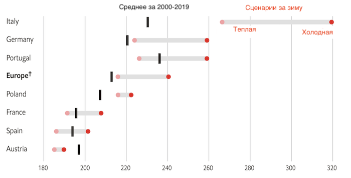 Холодная зима убьет больше европейцев, чем война на Украине