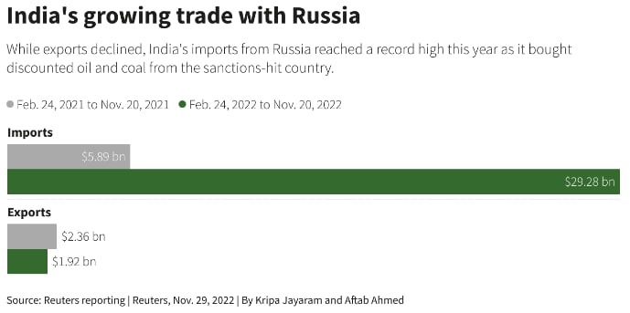 Россия попросила Индию поставить 500 наименований товаров, которых лишилась из-за санкций