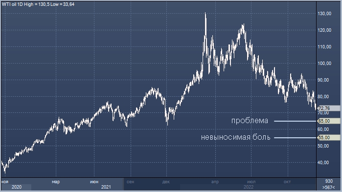 Цена барреля нефти в 2015. Бочка нефти. Нефтяные котировки. График падения цен. За баррель.