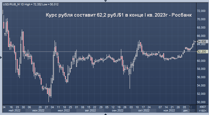 Прогноз курса доллара на 2023