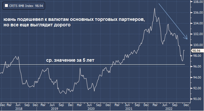 Мнение: юань обесценится в 2023 году