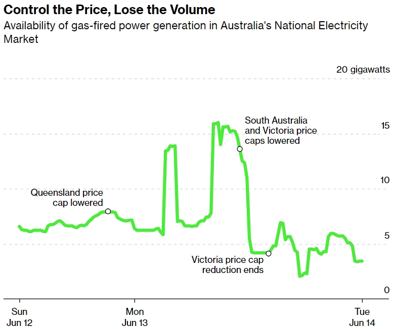 Контролируя цену, теряем объем. Доступность производства электроэнергии с использованием газа на Национальном рынке электроэнергии Австралии 