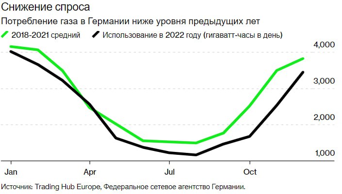 Энергетический гамбит Путина терпит неудачу, поскольку теплая зима спасает Европу