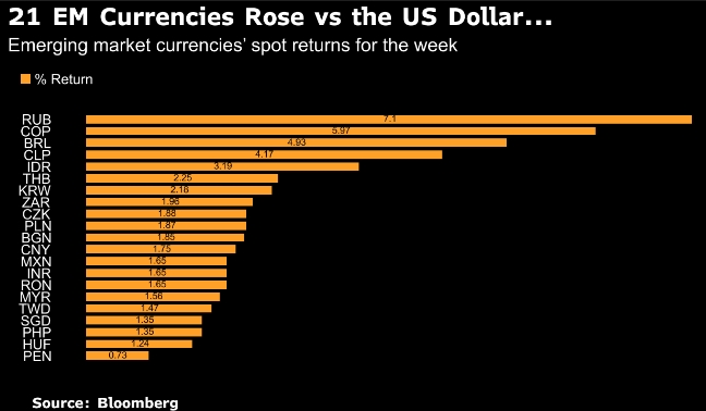Рубль прибавил 7% к доллару США за неделю, и, возможно, это только начало
