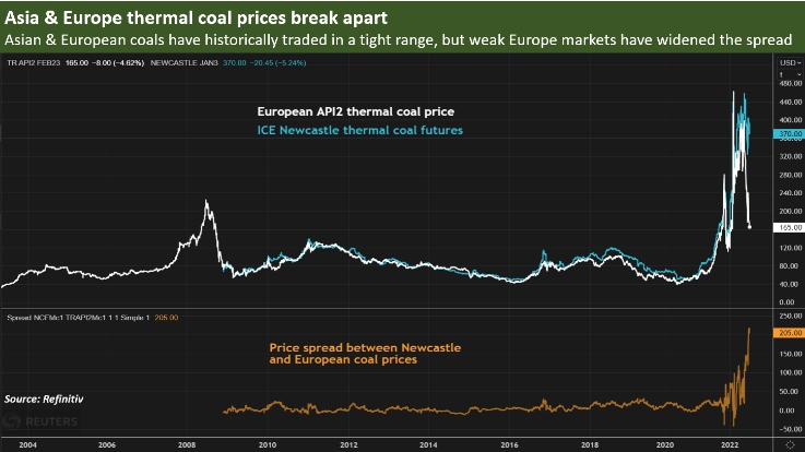 Падение цен на газ в Европе потрясло мировые рынки угля