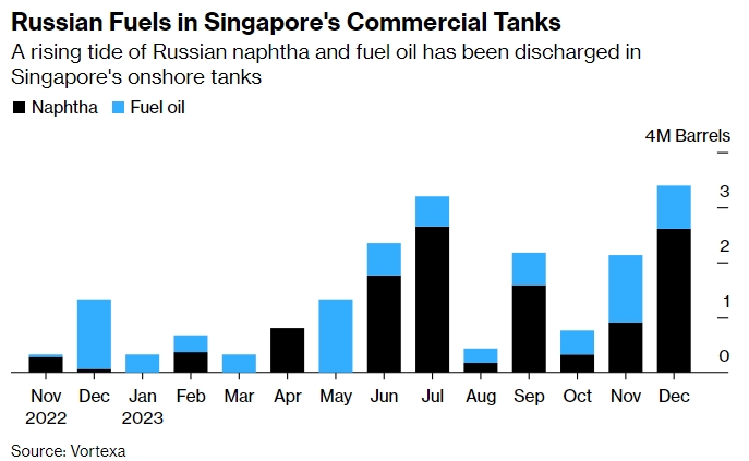 Российская нефть смешивается в Сингапуре, а затем реэкспортируется