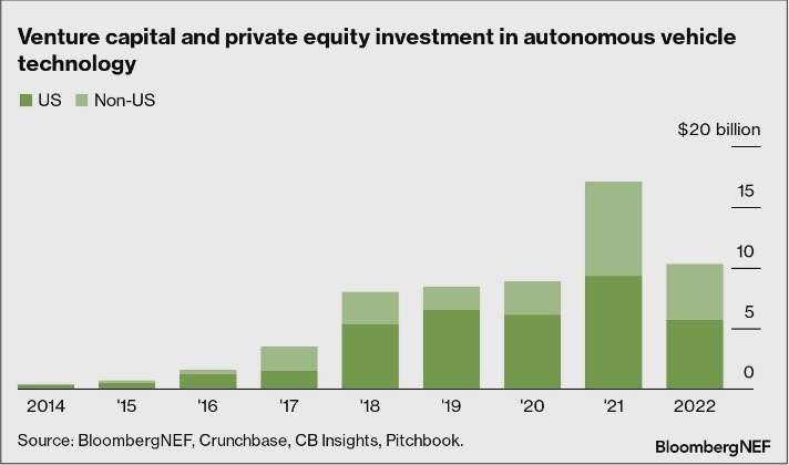 США лидируют по инвестициям в технологии беспилотных автомобилей 