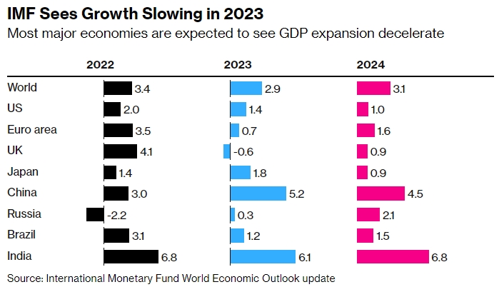 МВФ впервые за год повысил прогноз мировой экономики и особенно выделил Россию