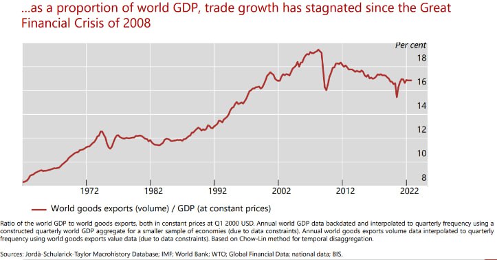  Диаграмма BIS о доле мировой торговли в ВВП