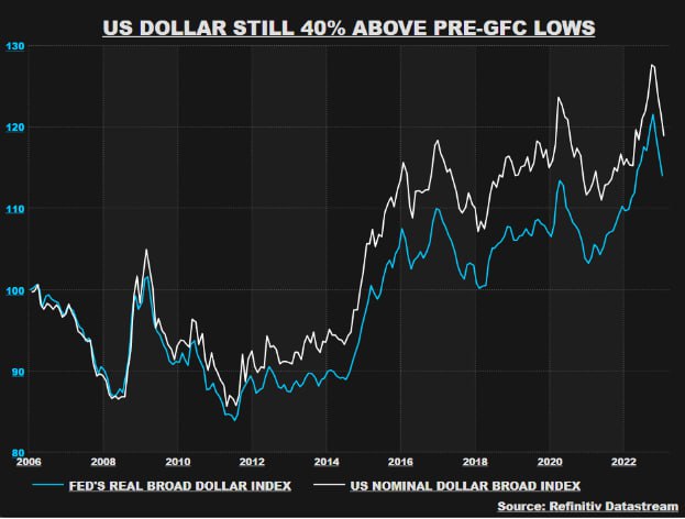 Общий индекс доллара ФРС за 16 лет 