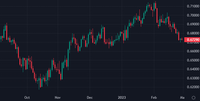 Австралийский доллар может получить поддержку от высоких инфляционных ожиданий