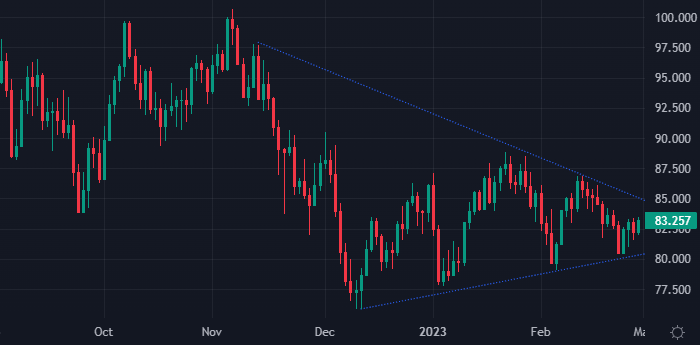 Цены на нефть провели февраль в самом узком диапазоне с июня 2021 года