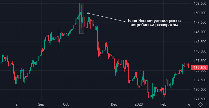Инвесторы боятся нового взлета иены