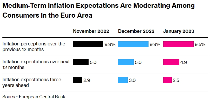 ЕЦБ заявляет о значительном снижении потребительских ожиданий в отношении инфляции
