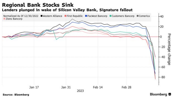 Акции региональных банков падают | Кредиторы упали из-за Silicon Valley Bank 