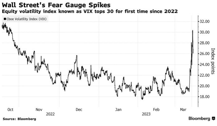 Шипы индекса страха Уолл-стрит | Индекс волатильности акций, известный как VIX, превысил 30 пунктов впервые с 2022 года. 