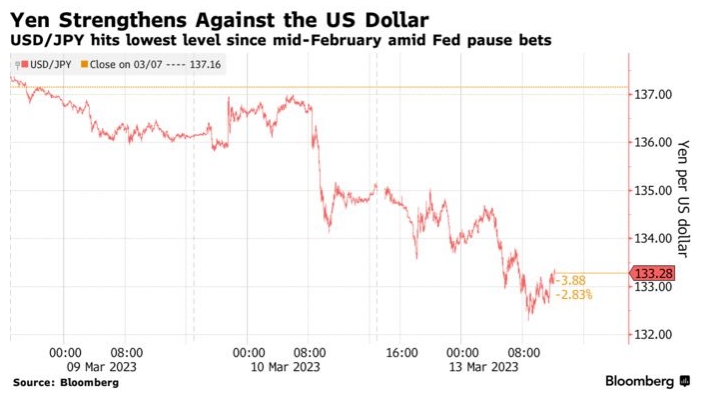 Иена укрепляется по отношению к доллару США | USD/JPY достиг самого низкого уровня с середины февраля на фоне ожиданий паузы от ФРС 