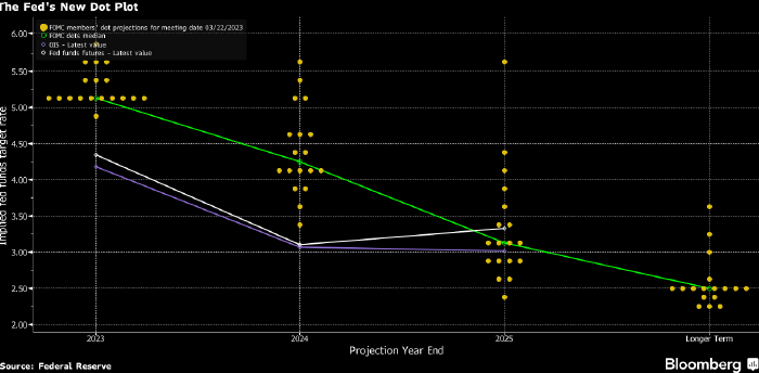 Медианный прогноз («dot plot») членов FOMC по динамике ставки по федеральным фондам 