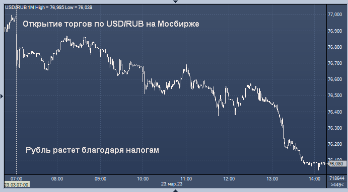 Рубль растет по отношению