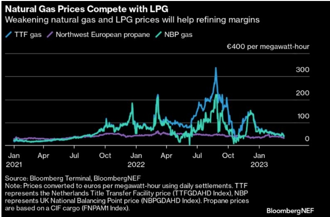 Восстановление спроса на газ в Европе начинается с НПЗ