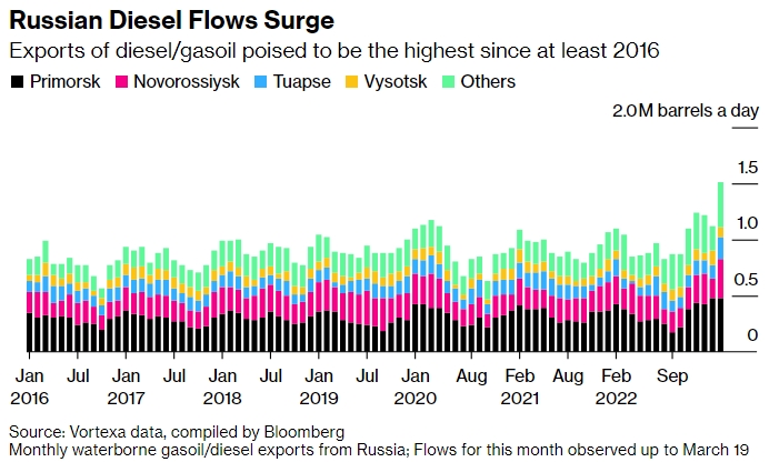 Экспорт дизельного топлива из России бьет рекорды, несмотря на санкции ЕС