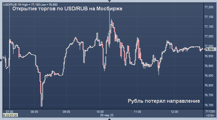 Падение доллара. Курс рубля. Курс рубля к доллару. Курс доллара к рублю. Рублей в направлении