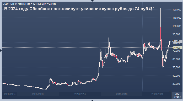 Курс доллара на сегодня. Валютный рынок рубль. Доллары в рубли. График курса доллара 2023-2024. Конец доллару 2024 год