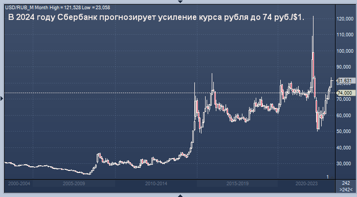 Доллар прогноз на 2024 март россия