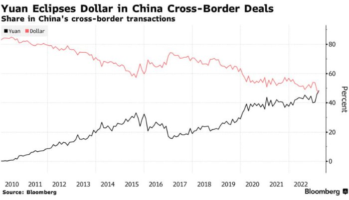 Юань обогнал доллар как самую используемую трансграничную валюту Китая 