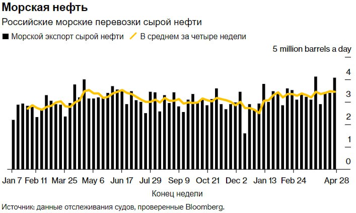 Поставки российской нефти по морю растут без признаков сокращения добычи
