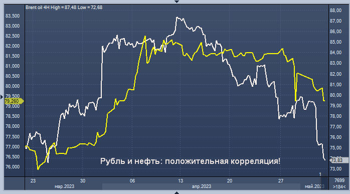 Сдают валюту: нефть падает, рубль растет