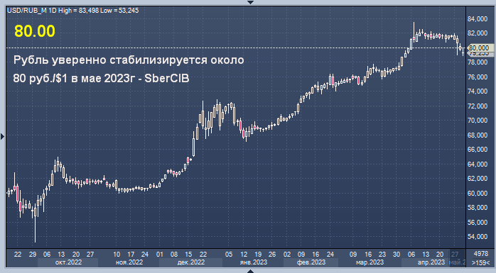 График доллара 2023