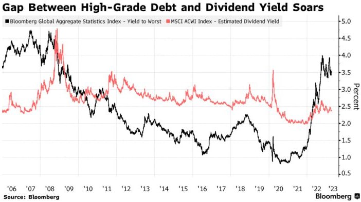 Morgan Stanley и UBS выбирают облигации вместо акций из-за риска рецессии